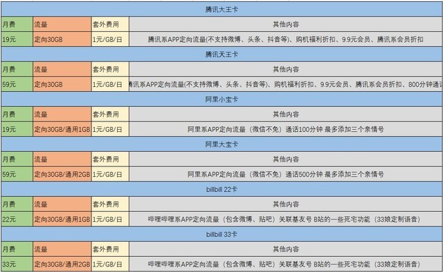 腾讯/阿里/B站流量卡横评 大王卡微信免流是真香