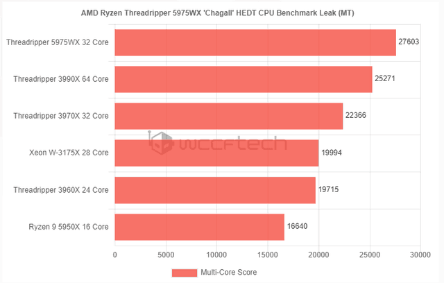 AMD线程撕裂者5975WX跑分曝光：32超越64核