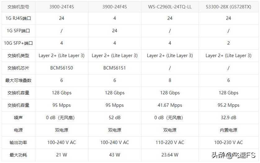 24口 VS 48口 飞速(FS)/某科/某网件千兆交换机：如何选择？