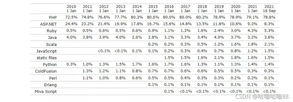 PHP依然是世界上最好的编程语言