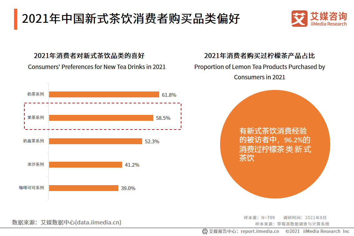 新式茶饮报告：2021年市场规模将达2795.9亿，超九成用户每周购买