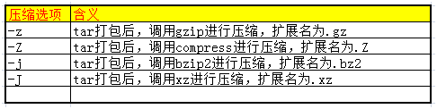 一文了解Linux下tar打包过程，及调用gzip、bzip2进行压缩的方法