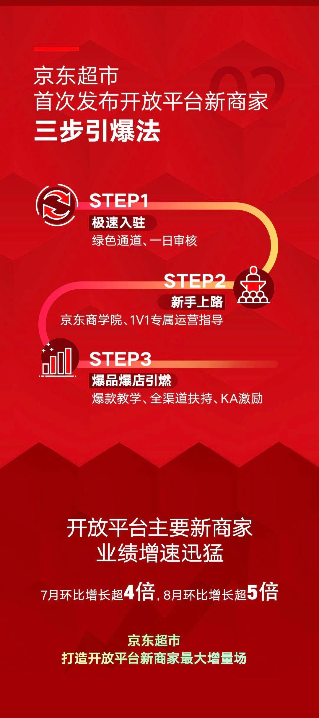 京东超市所谓史上最强新红利能解决线上百万商家的痛吗？