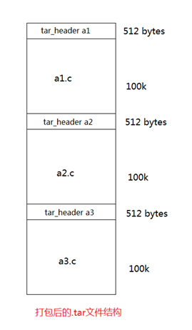 一文了解Linux下tar打包过程，及调用gzip、bzip2进行压缩的方法