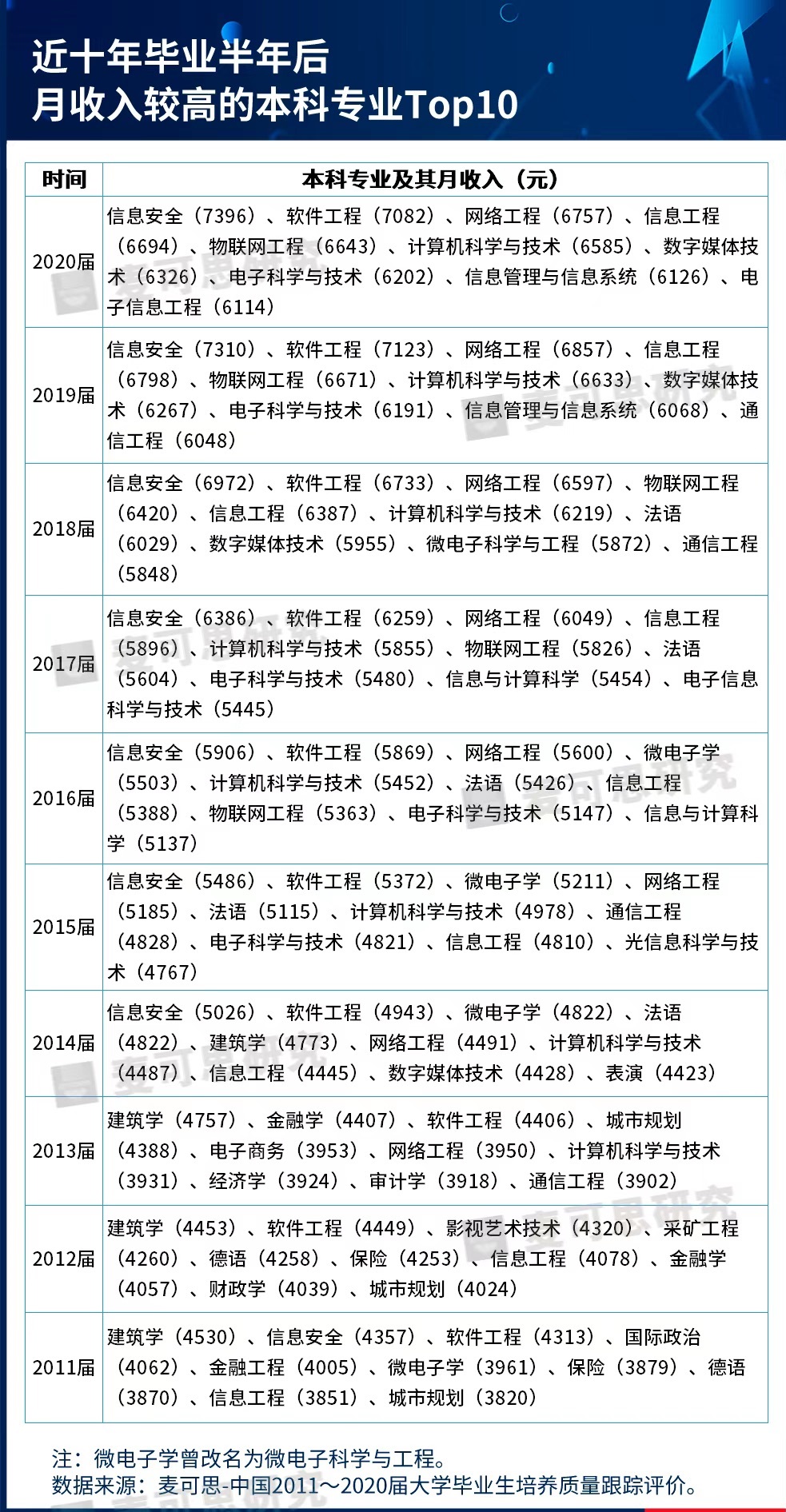 10年来，最热门的本科专业有哪些？哪些专业收入最高？