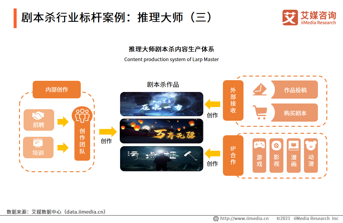 剧本杀行业报告：线上与线下热度相当，资本介入引领行业头部形成