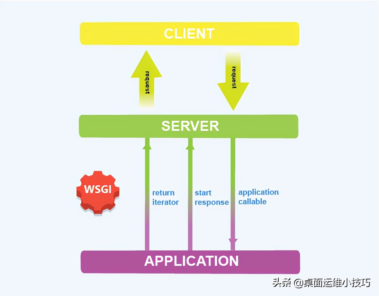 Django安装与运行