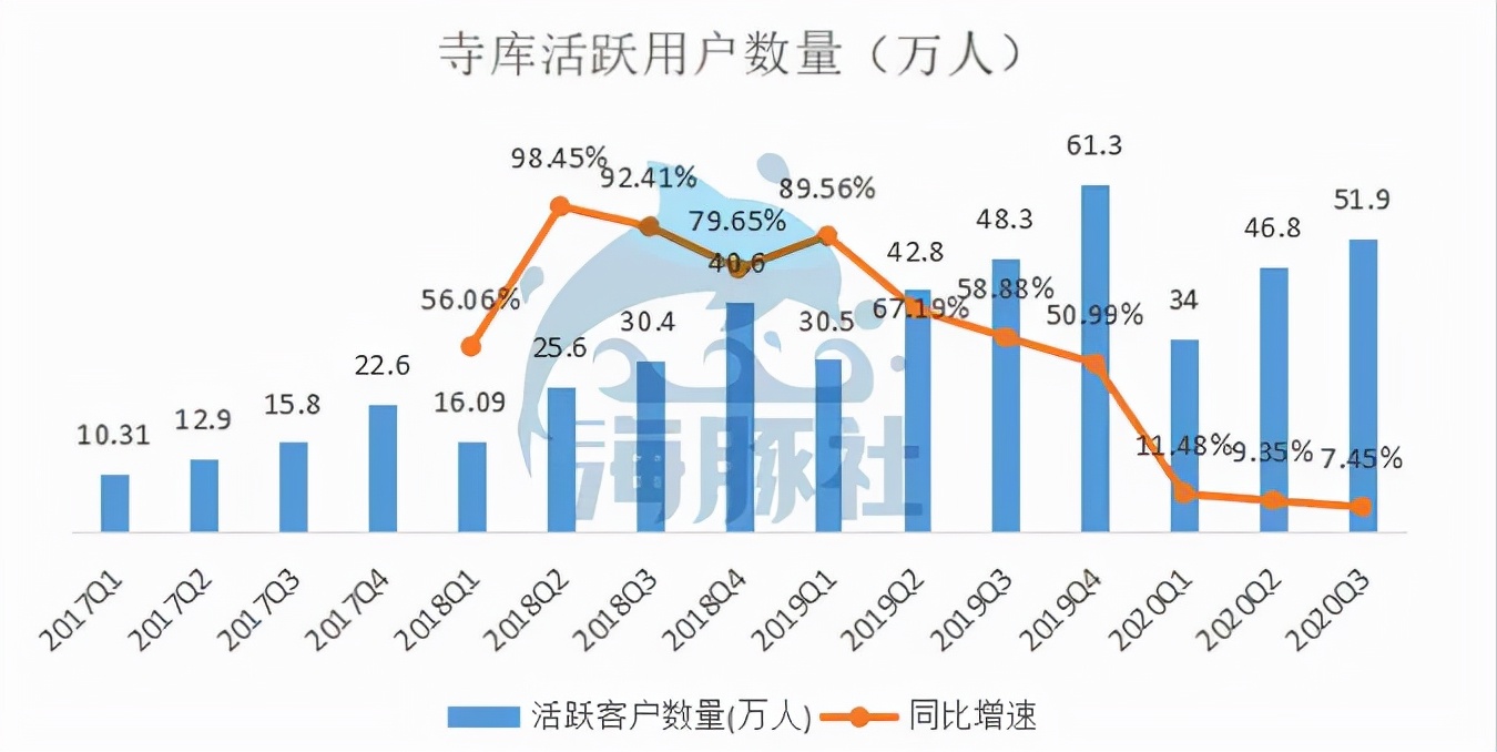 奢侈品行业往上走，寺库为何往下走？