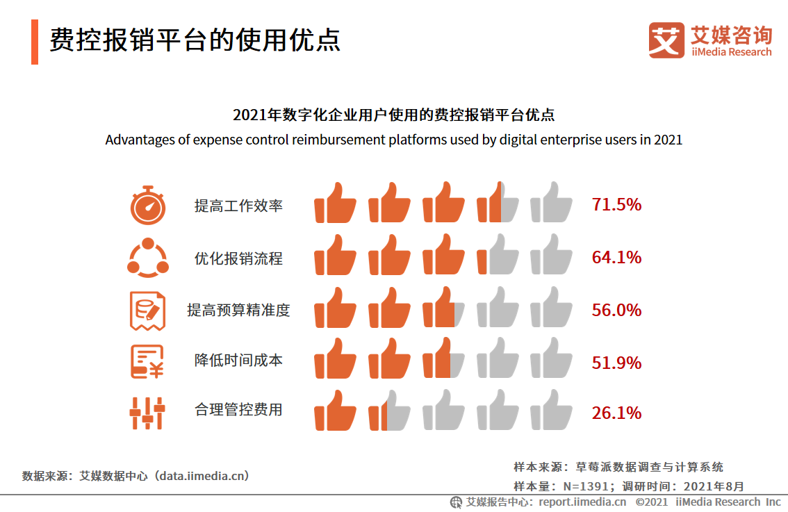 企业数字化发展报告：95.9%企业用户已完成或正在进行数字化改造
