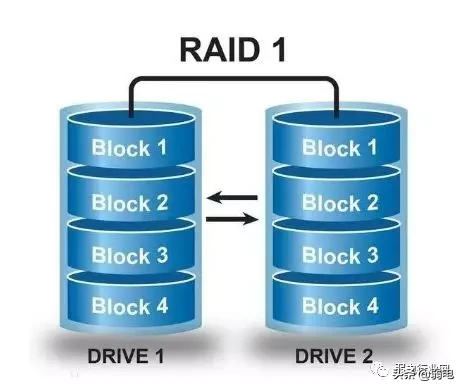 raid1 raid2 raid5 raid6 raid10如何选择使用？