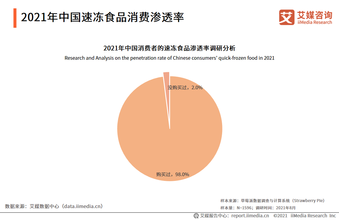 速冻食品报告：行业不断扩容，2024年市场规模将达1986亿元