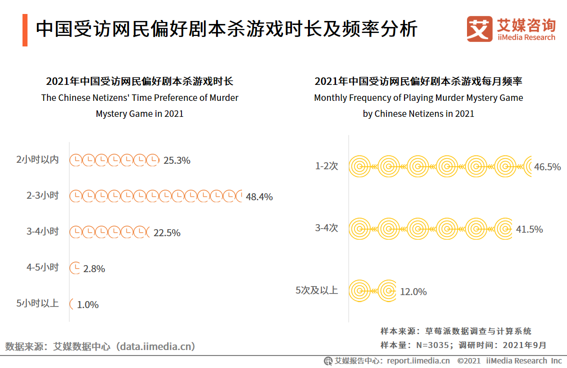 剧本杀行业报告：线上与线下热度相当，资本介入引领行业头部形成