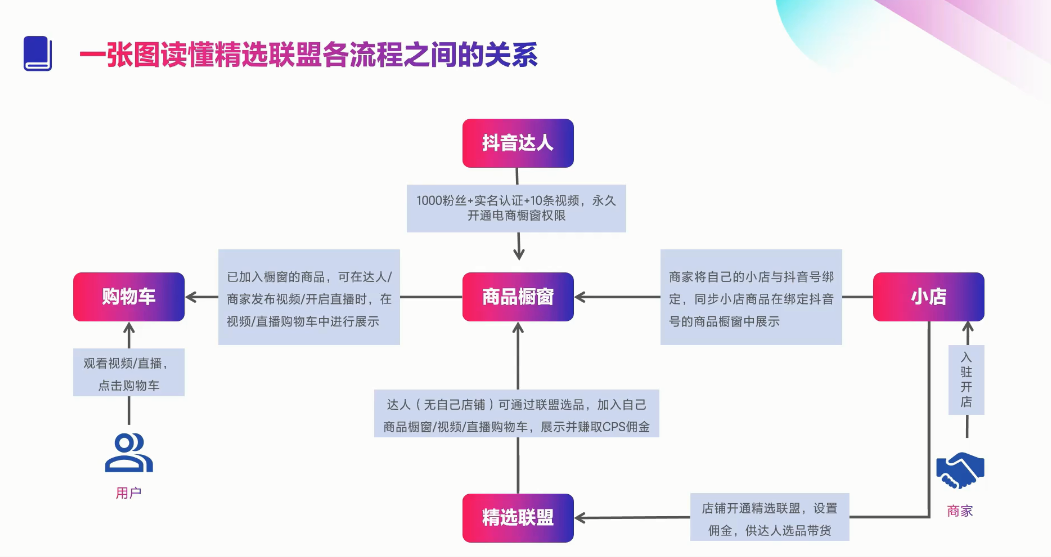 不直播、不做视频、没有粉丝的抖音小店如何带货？