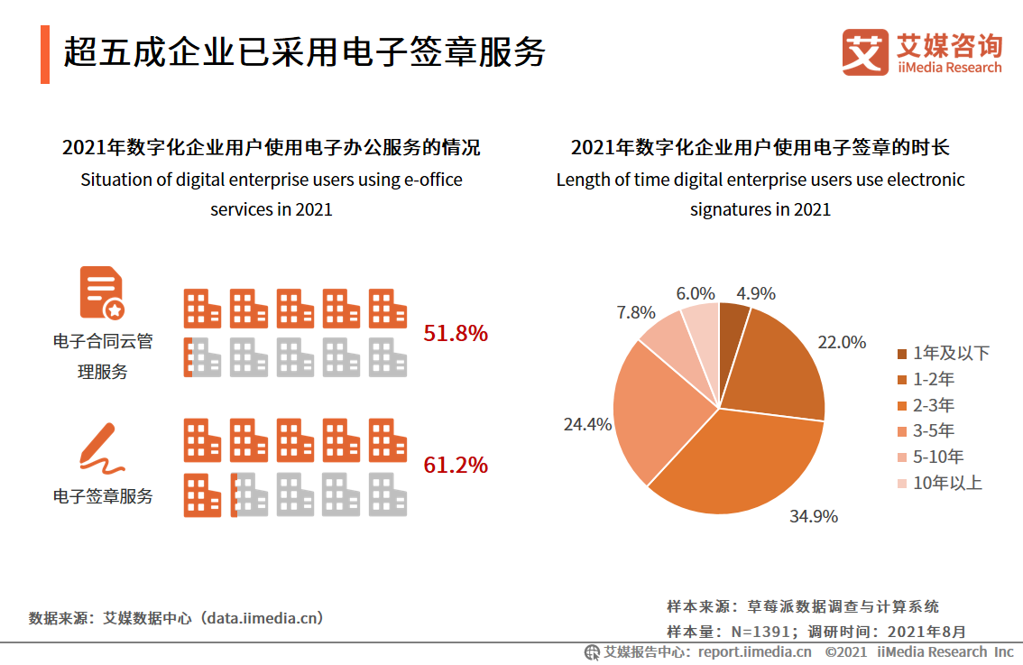 企业数字化发展报告：95.9%企业用户已完成或正在进行数字化改造
