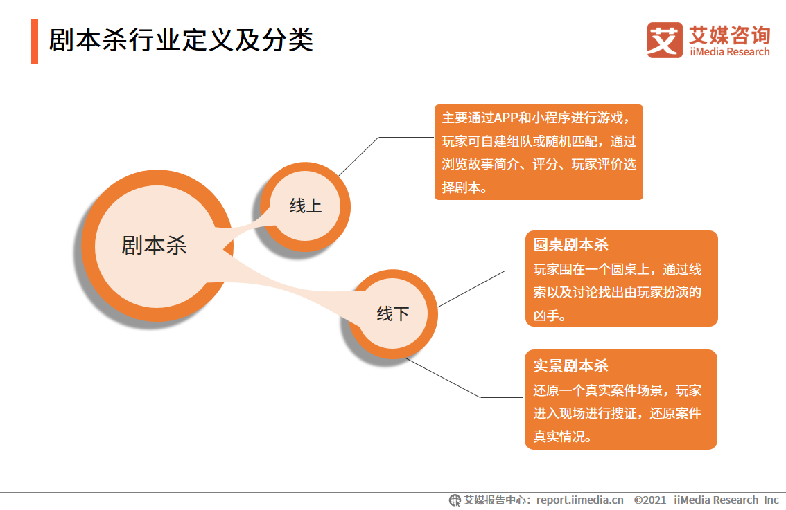剧本杀行业报告：线上与线下热度相当，资本介入引领行业头部形成