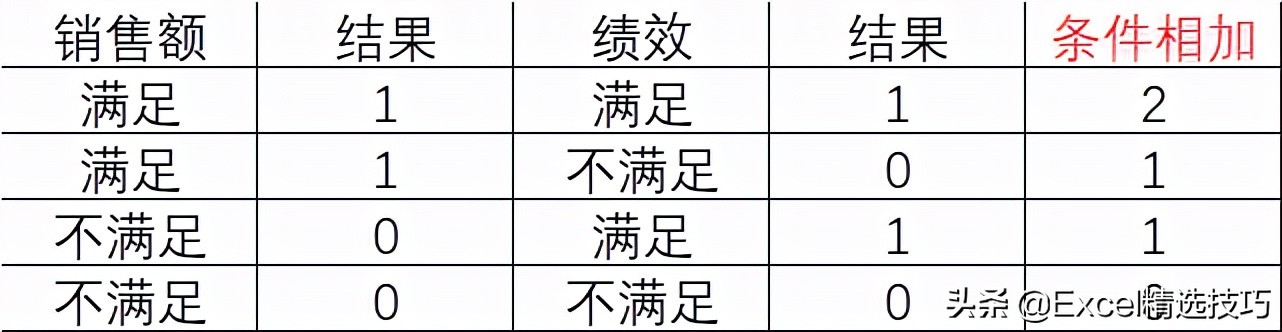2个运算符轻松搞定IF函数多条件判断，超简单