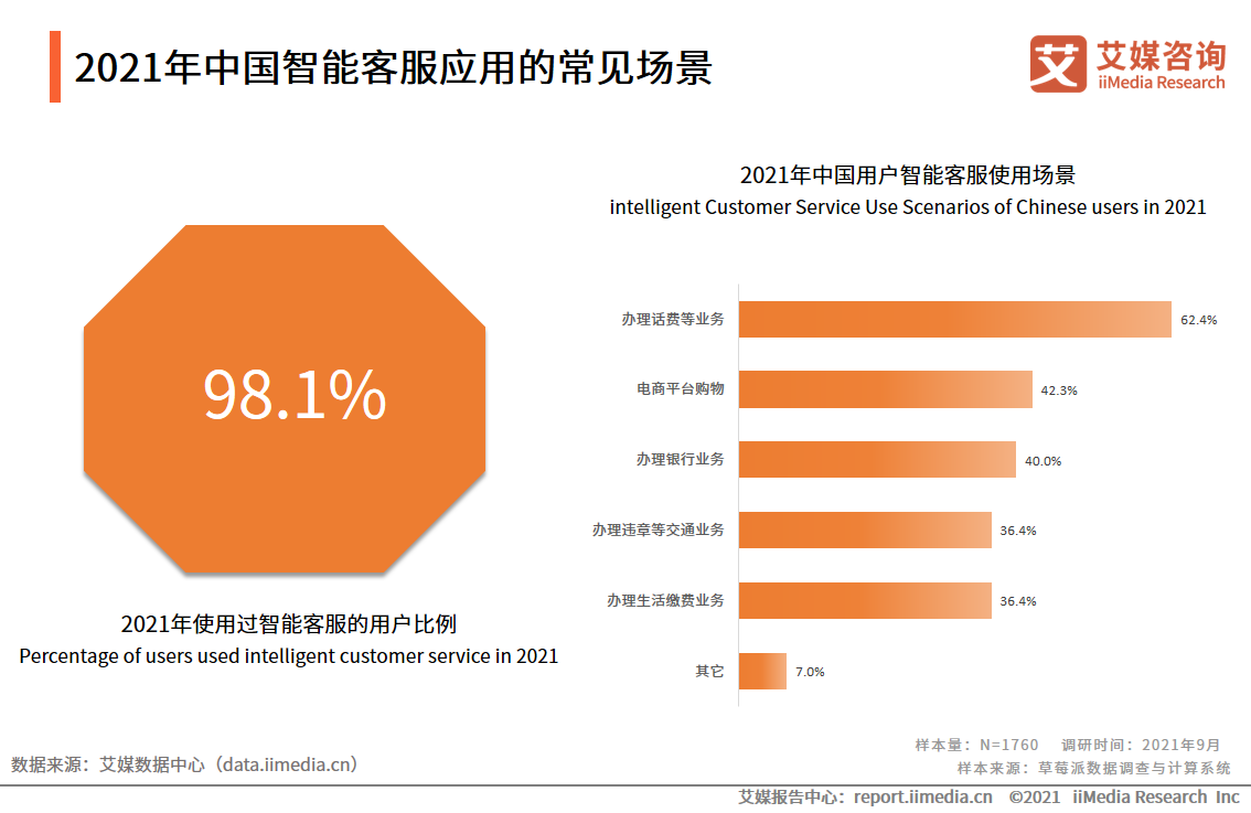 智能客服满意度调查报告：问题解决程度有限，回答千篇一律是痛点