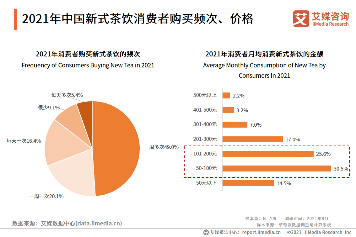 新式茶饮报告：2021年市场规模将达2795.9亿，超九成用户每周购买