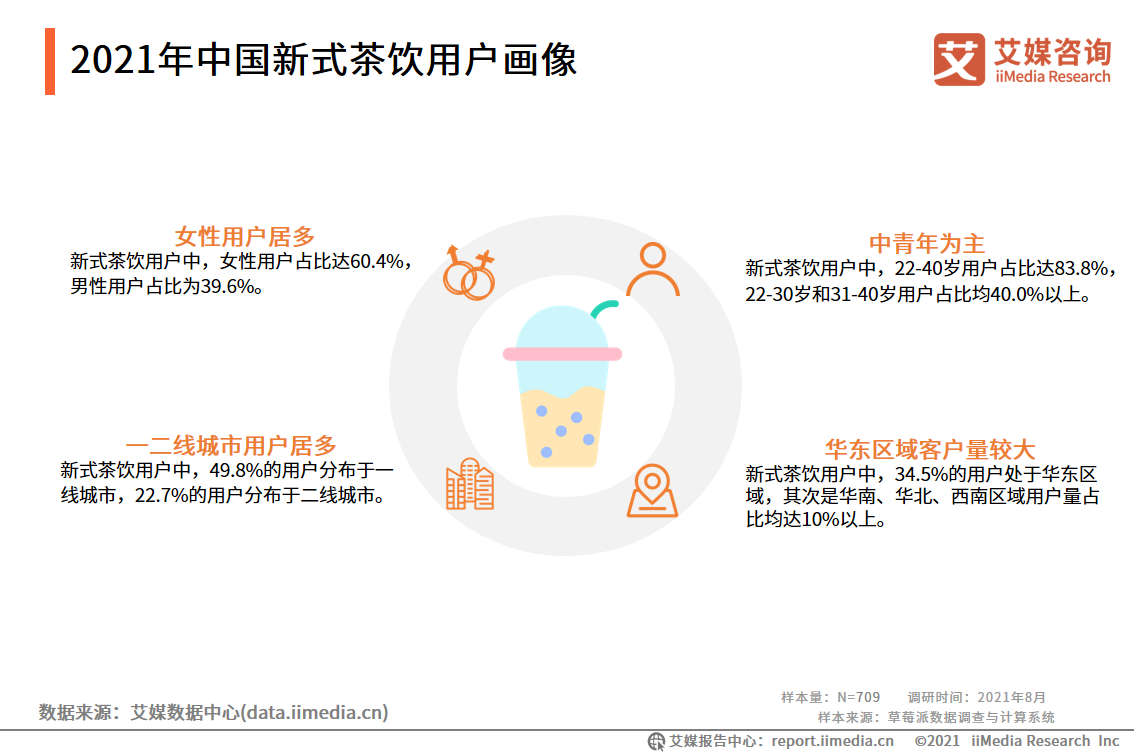 新式茶饮报告：2021年市场规模将达2795.9亿，超九成用户每周购买