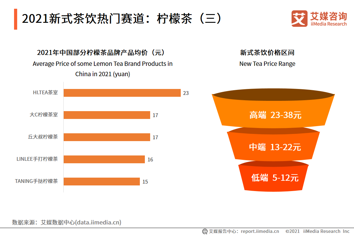 新式茶饮报告：2021年市场规模将达2795.9亿，超九成用户每周购买