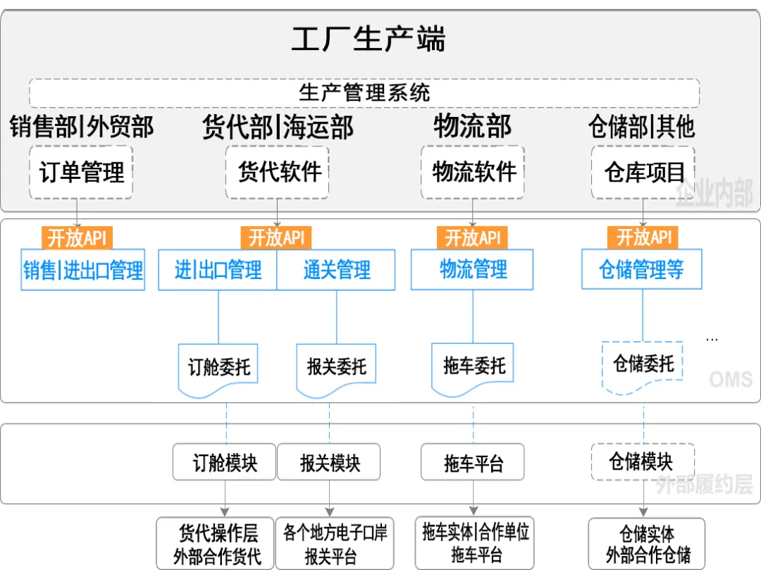 大掌柜丨新品发布：进出口供应链数字化管理协同平台——OMS