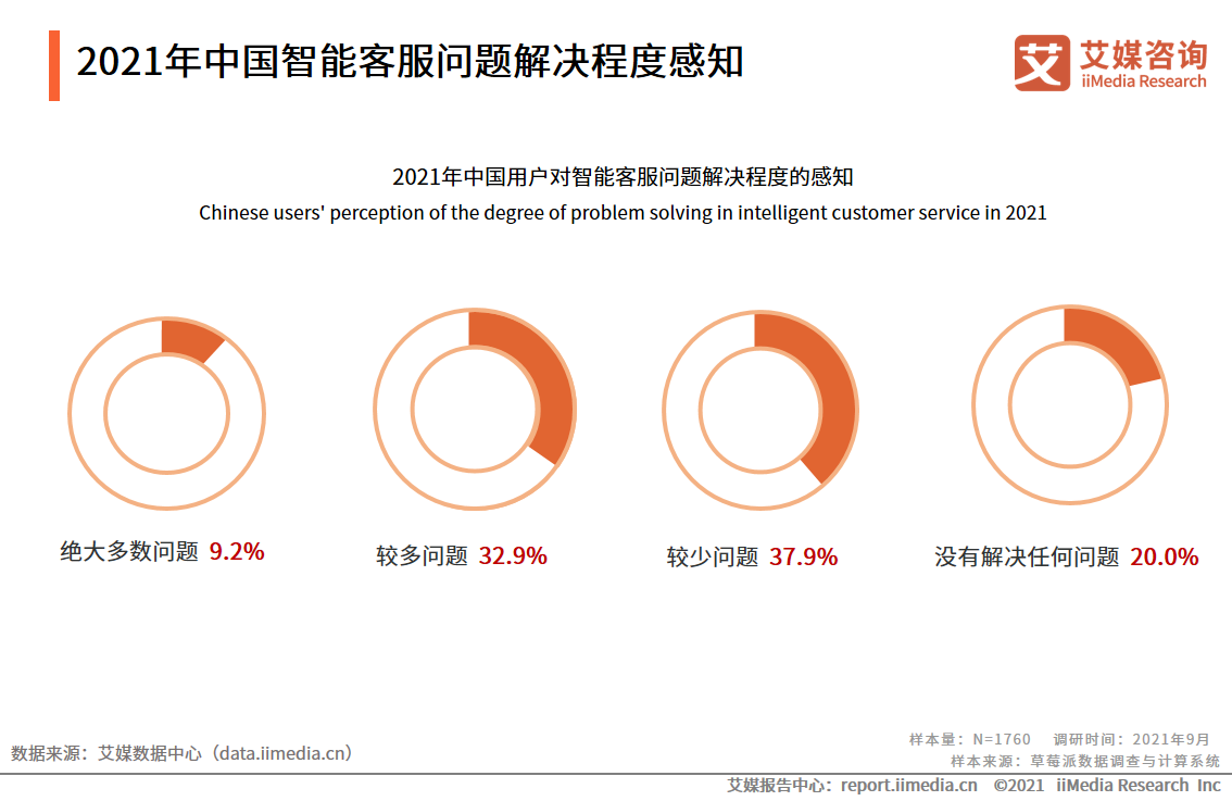 智能客服满意度调查报告：问题解决程度有限，回答千篇一律是痛点