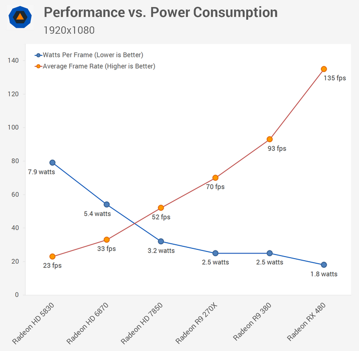 AMD这六年进步了多少？六代200美元Radeon显卡性能测试