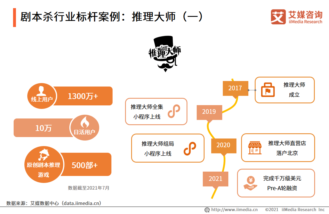 剧本杀行业报告：线上与线下热度相当，资本介入引领行业头部形成