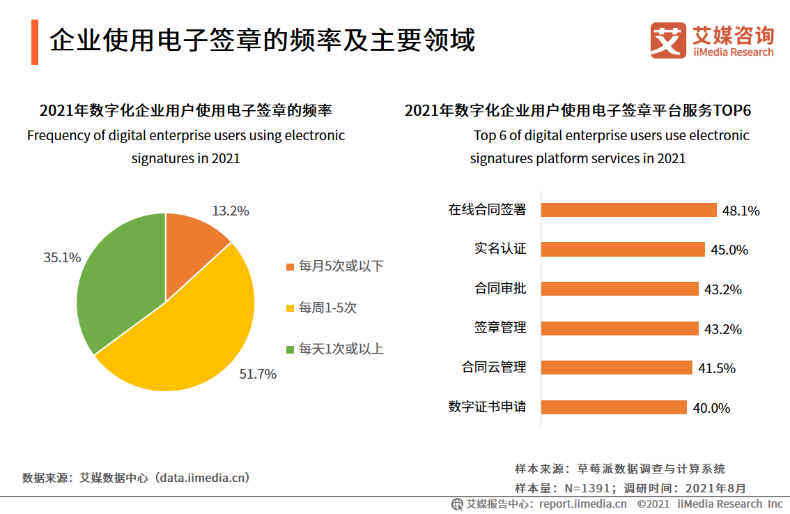 企业数字化发展报告：95.9%企业用户已完成或正在进行数字化改造