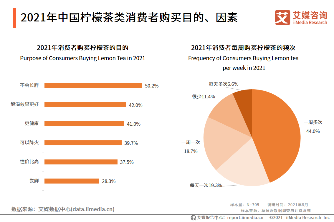 新式茶饮报告：2021年市场规模将达2795.9亿，超九成用户每周购买