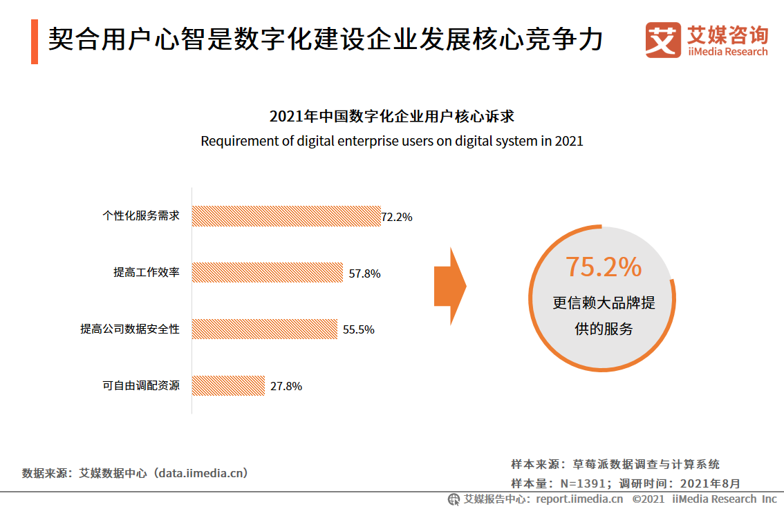 企业数字化发展报告：95.9%企业用户已完成或正在进行数字化改造