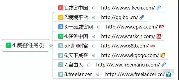 如果实在不想打工了，请收藏这10大类网赚方法、干货