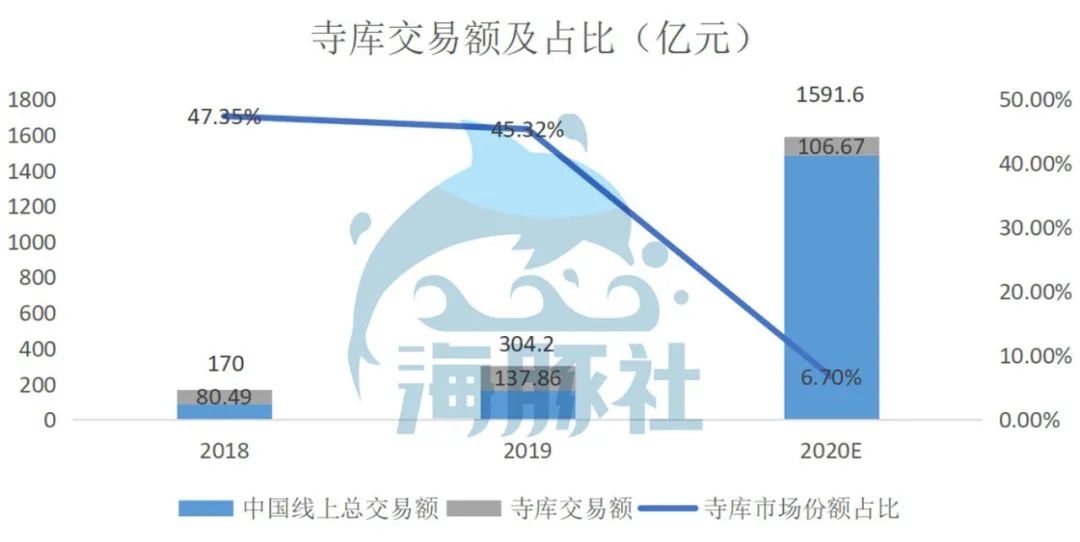 奢侈品行业往上走，寺库为何往下走？