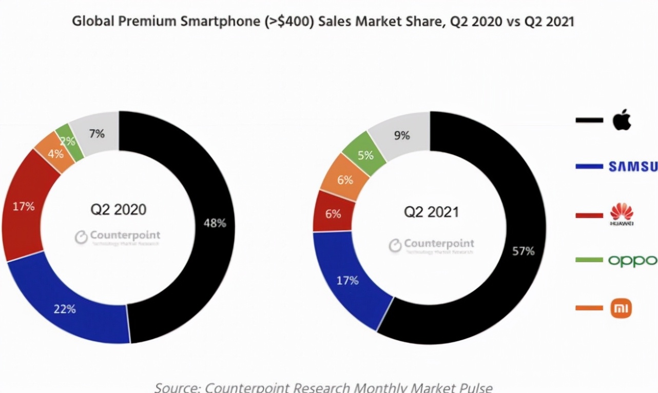 iPhone13大幅降价，或是苹果为了进一步压制中国手机