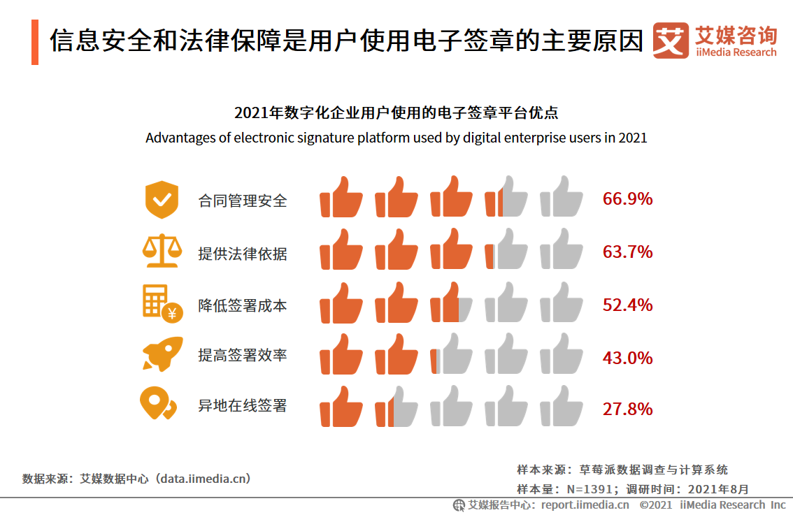 企业数字化发展报告：95.9%企业用户已完成或正在进行数字化改造