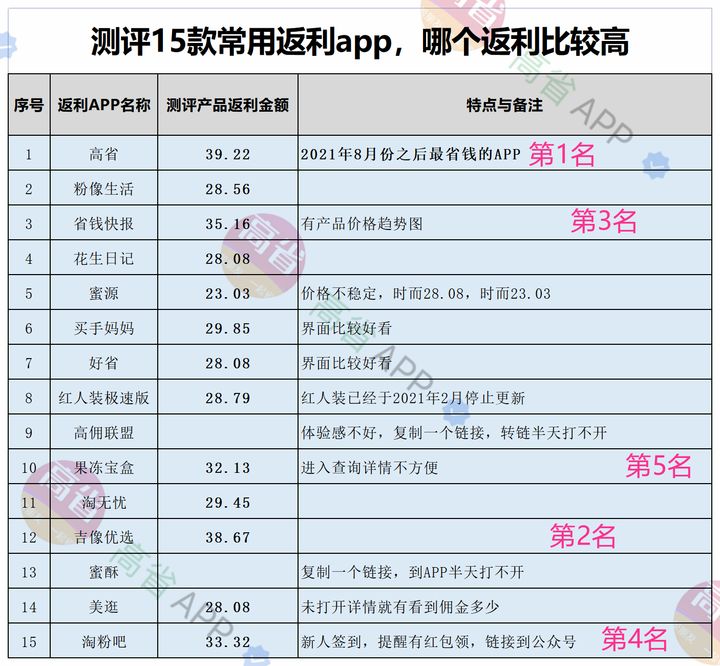 淘宝隐藏优惠券app排行？淘宝隐藏优惠券app哪个好用