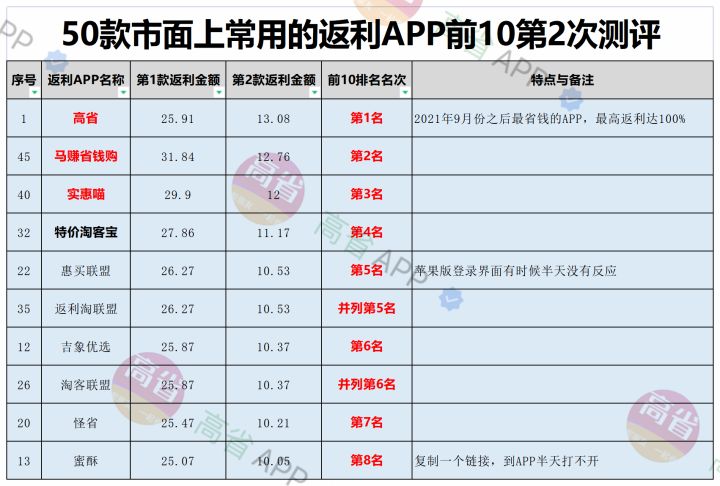 淘宝优惠券返利app哪个好？淘宝哪个返利app返利最高