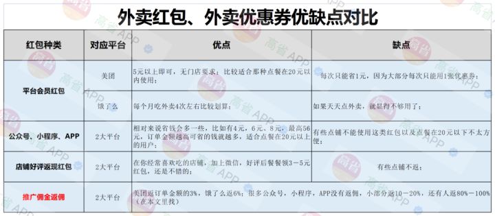 外卖优惠券公众号骗局？外卖红包大额优惠券，外卖红包哪里领？