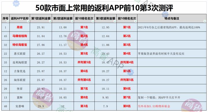 淘宝优惠券返利app哪个好？淘宝哪个返利app返利最高