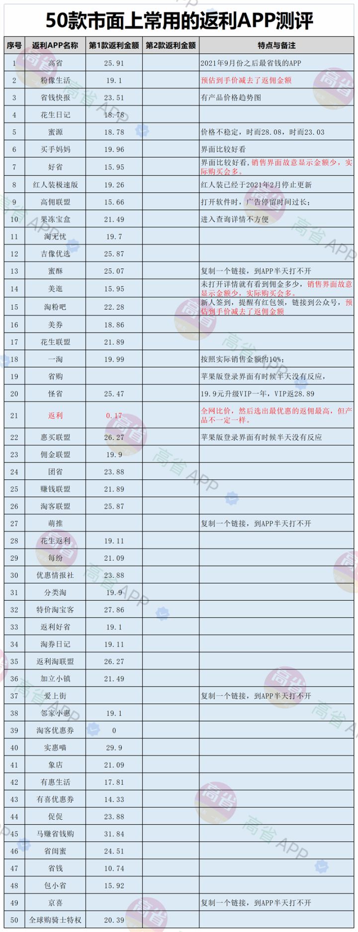 淘宝优惠券返利app哪个好？淘宝哪个返利app返利最高