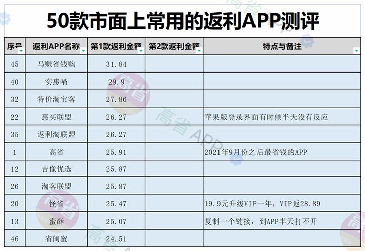 淘宝优惠券返利app哪个好？淘宝哪个返利app返利最高
