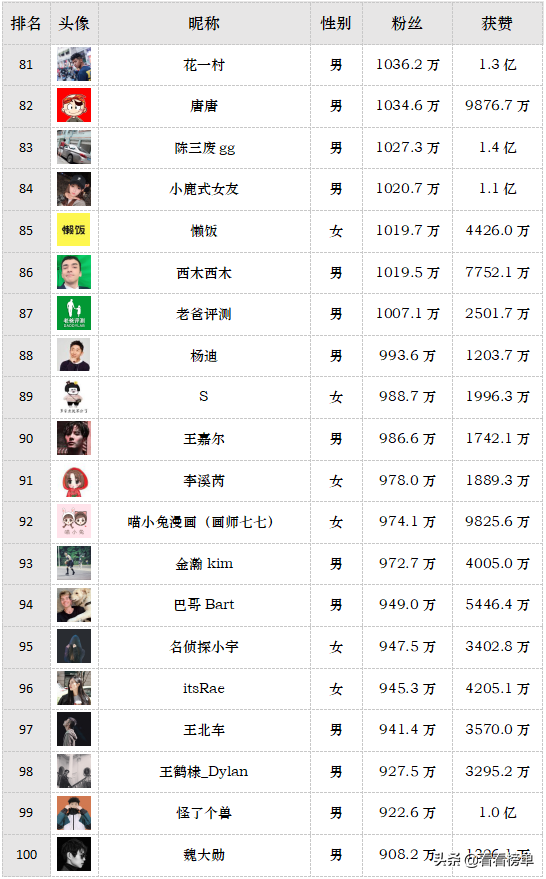 2019最新抖音人气排行出炉，最高粉丝超5000万，最高获赞超4.8亿