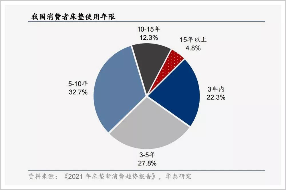 中国睡眠经济，如何跑出火箭的速度？