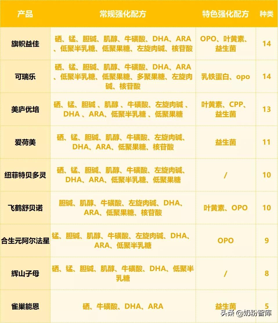 飞鹤、君乐宝、合生元、雀巢、美庐等9款奶粉深度评测