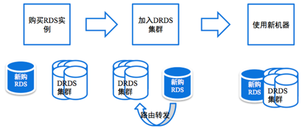 云时代的分布式数据库：阿里分布式数据库服务DRDS