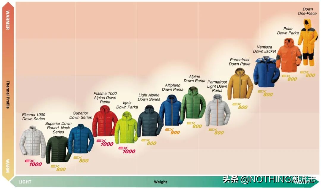 吊打加拿大鹅，全球十大户外羽绒服品牌