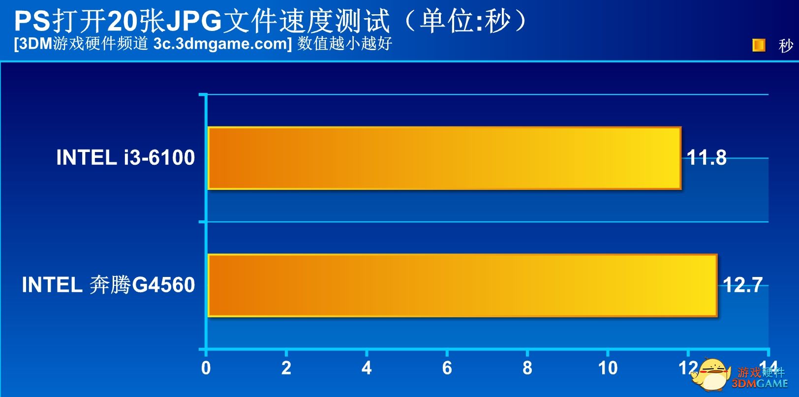这让i3情何以堪？INTEL双核四线程奔腾G4560测试！