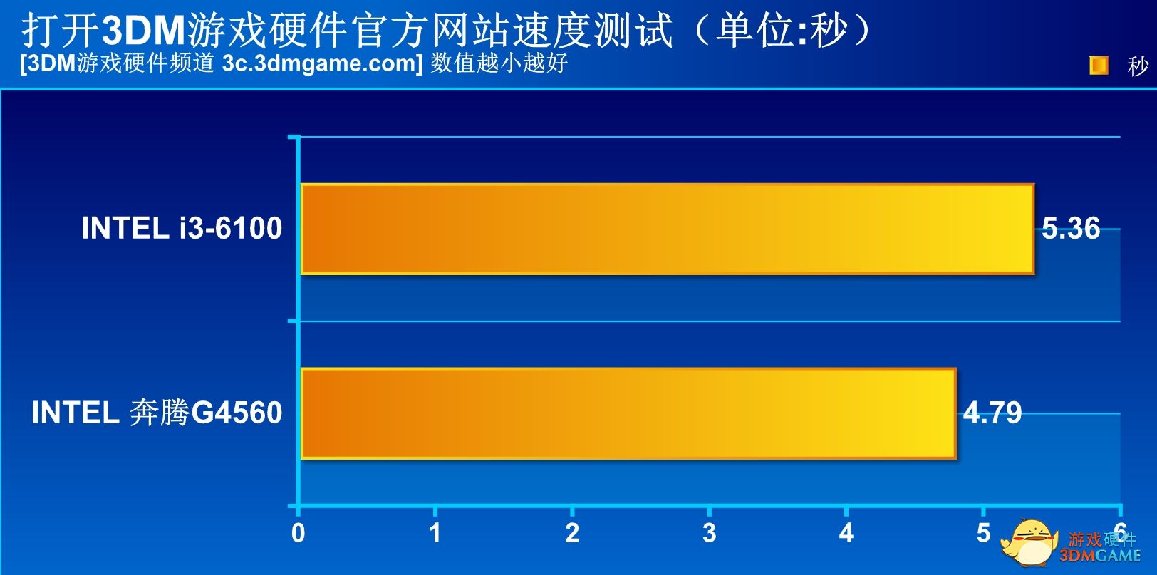 这让i3情何以堪？INTEL双核四线程奔腾G4560测试！