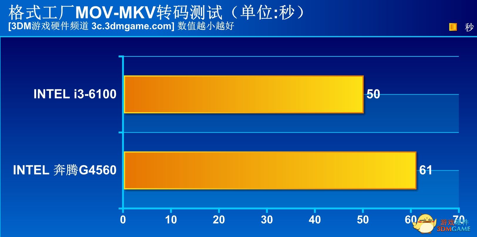 这让i3情何以堪？INTEL双核四线程奔腾G4560测试！
