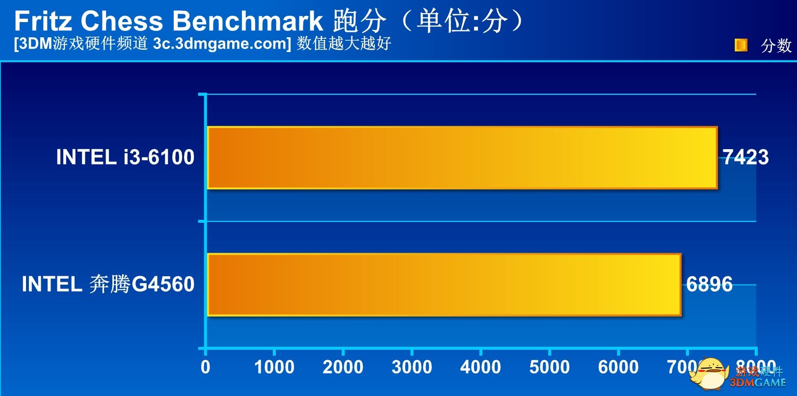 这让i3情何以堪？INTEL双核四线程奔腾G4560测试！